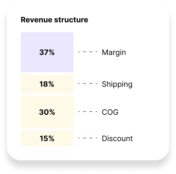 Optimize ads